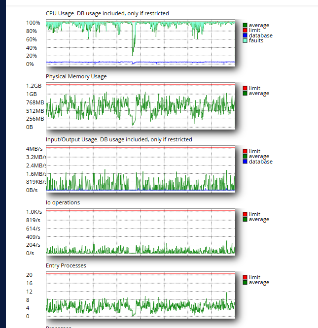 Gráficos de uso de CPU, memoria, I/O, procesos y operaciones de entrada en cPanel.
